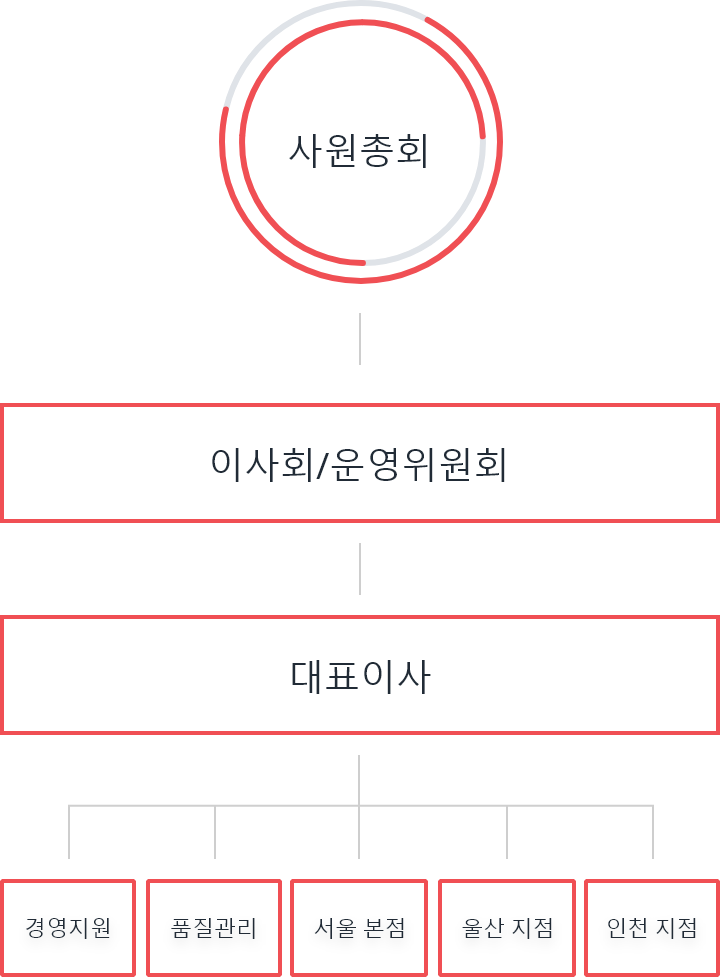 사원총회-이사회,운영위원회,대표이사-경영지원,품질관리,서울 본점,울산지점, 인천 지점